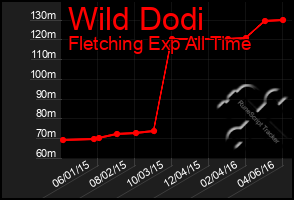 Total Graph of Wild Dodi