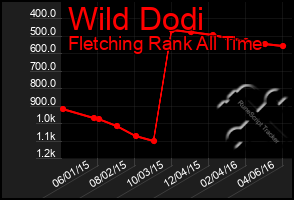 Total Graph of Wild Dodi