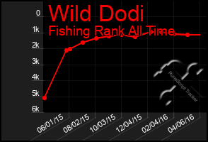 Total Graph of Wild Dodi