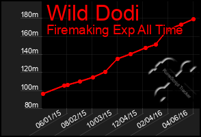 Total Graph of Wild Dodi