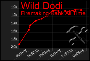 Total Graph of Wild Dodi