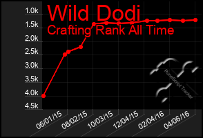 Total Graph of Wild Dodi