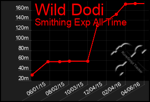 Total Graph of Wild Dodi