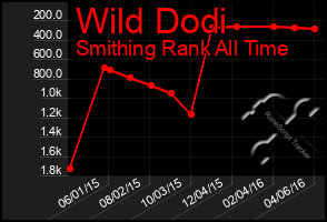 Total Graph of Wild Dodi