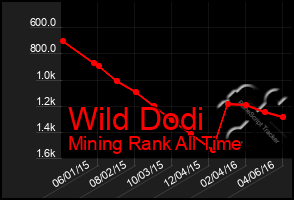 Total Graph of Wild Dodi