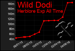 Total Graph of Wild Dodi
