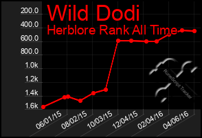Total Graph of Wild Dodi