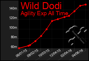 Total Graph of Wild Dodi