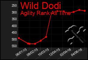 Total Graph of Wild Dodi