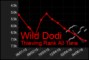 Total Graph of Wild Dodi