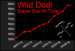 Total Graph of Wild Dodi