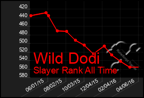 Total Graph of Wild Dodi