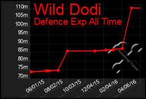 Total Graph of Wild Dodi
