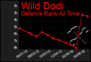 Total Graph of Wild Dodi