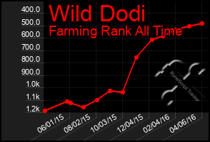 Total Graph of Wild Dodi