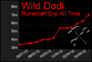 Total Graph of Wild Dodi