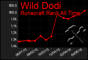 Total Graph of Wild Dodi
