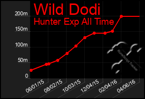 Total Graph of Wild Dodi