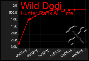 Total Graph of Wild Dodi