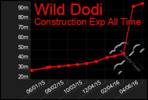 Total Graph of Wild Dodi