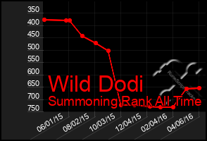Total Graph of Wild Dodi