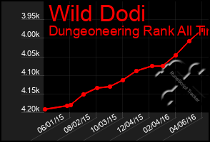 Total Graph of Wild Dodi
