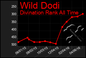 Total Graph of Wild Dodi