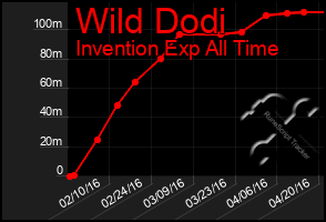 Total Graph of Wild Dodi
