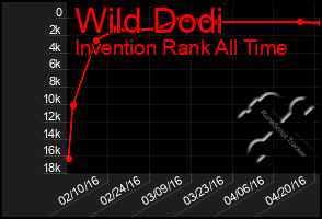 Total Graph of Wild Dodi