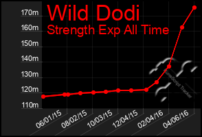 Total Graph of Wild Dodi