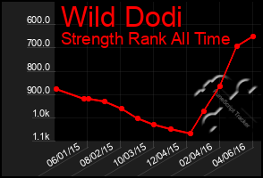 Total Graph of Wild Dodi
