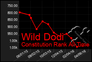 Total Graph of Wild Dodi