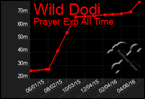 Total Graph of Wild Dodi