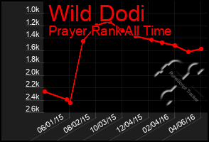 Total Graph of Wild Dodi