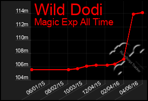 Total Graph of Wild Dodi