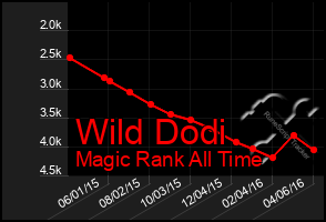 Total Graph of Wild Dodi