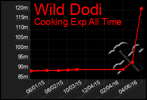 Total Graph of Wild Dodi