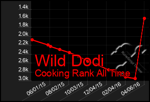 Total Graph of Wild Dodi