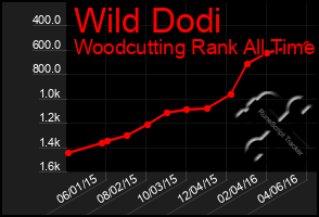 Total Graph of Wild Dodi