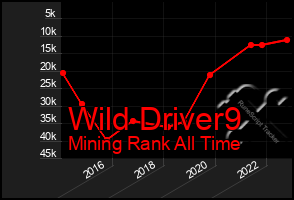 Total Graph of Wild Driver9