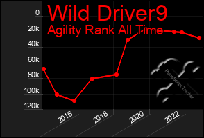 Total Graph of Wild Driver9
