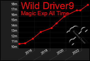 Total Graph of Wild Driver9