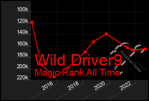 Total Graph of Wild Driver9
