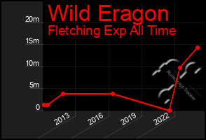 Total Graph of Wild Eragon