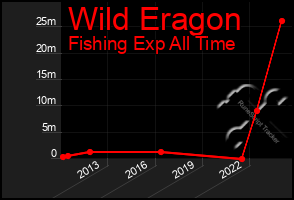 Total Graph of Wild Eragon