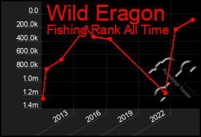 Total Graph of Wild Eragon