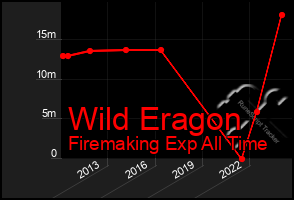 Total Graph of Wild Eragon