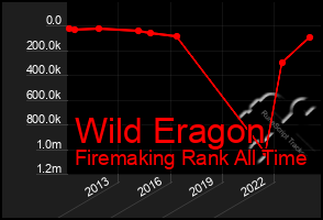 Total Graph of Wild Eragon