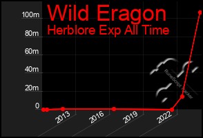 Total Graph of Wild Eragon