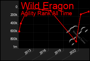 Total Graph of Wild Eragon